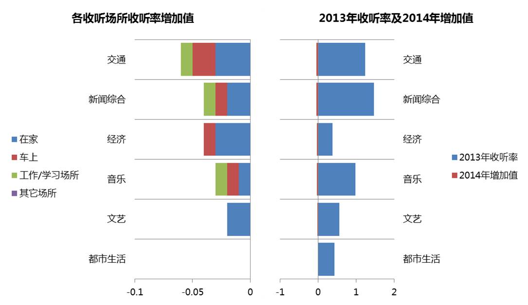 专业广播频率竞争格局