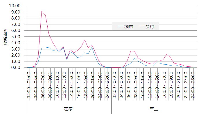 省级广播收听市场概览