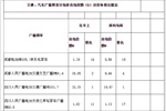 2014年四川成都交通、汽车广播市场排名