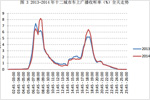 2014年私家车上广播收听行为及听众特征