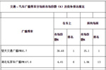 2014年武汉交通、汽车广播市场排名