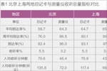 CSM广播虚拟测量仪法调查解析与日记卡法比较