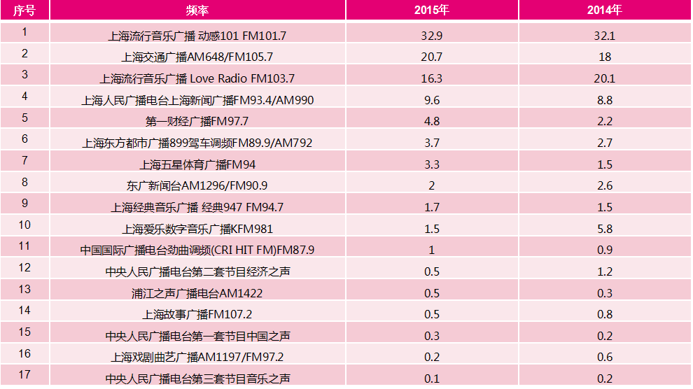 上海市场各频率市场份额排名（车上）