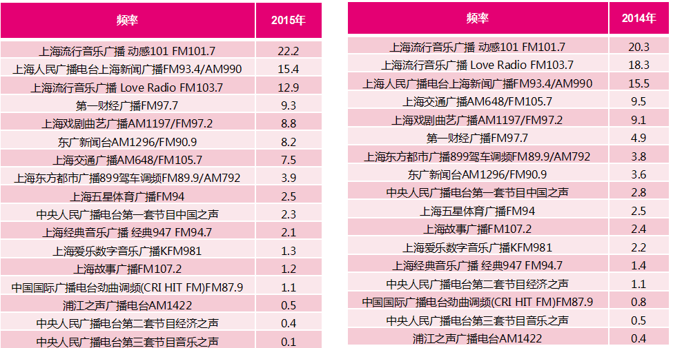 上海广播电台黄金时段17-19点市场份额