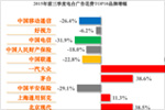 2015年前三季度电台广告市场数据表