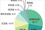 2015年音乐类频率收听概况