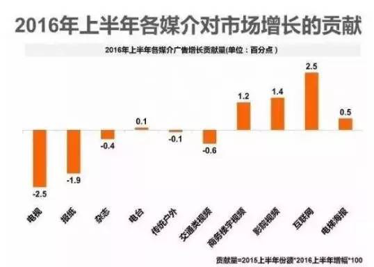 2016上半年电台对中国广告市场增长贡献“正能量”