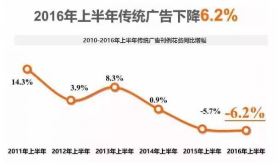 2016上半年电台对中国广告市场增长贡献“正能量”