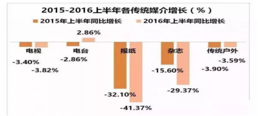 2016上半年电台对中国广告市场增长贡献“正能量”