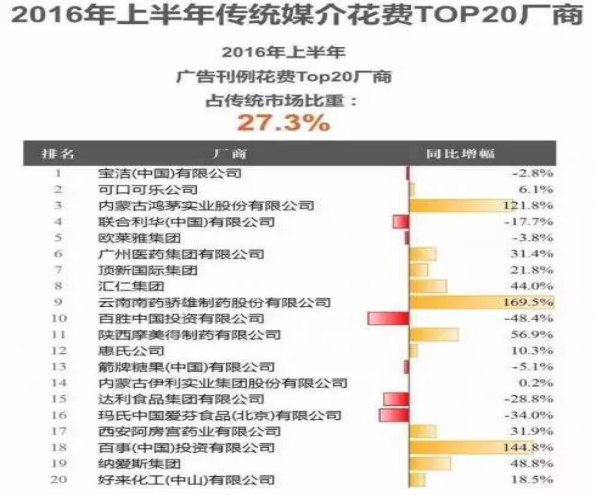 2016上半年电台对中国广告市场增长贡献“正能量”