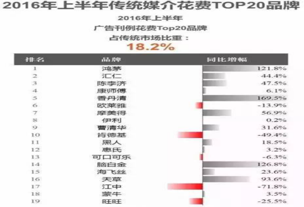 2016上半年电台对中国广告市场增长贡献“正能量”