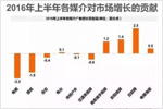 2016上半年电台对中国广告市场增长贡献“正能量”