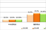 各级电台收听变化，本地广播优势明显