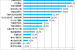 全国广播听众收听目的分析