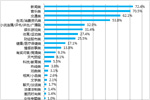 听众经常收听的节目类型分析