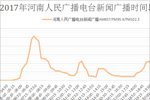 2017年河南人民广播电台新闻广播时间段收听率
