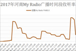 2017年河南My Radio广播时间段收听率