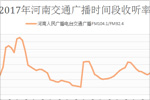 2017年河南交通广播时间段收听率