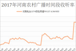 2017年河南农村广播时间段收听率