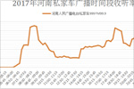 2017年河南私家车广播时间段收听率