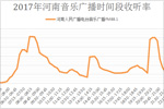 2017年河南音乐广播时间段收听率