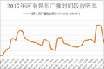 2017年河南娱乐广播时间段收听率