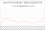 2017年郑州新闻广播时间段收听率