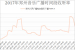 2017年郑州音乐广播时间段收听率