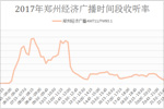 2017年郑州经济广播时间段收听率