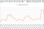 2017年郑州怀旧经典广播时间段收听率