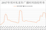 2017年郑州私家车广播时间段收听率