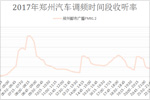 2017年郑州汽车调频时间段收听率