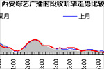 2016年12月西安综艺广播收听表现