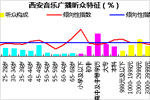 2016年12月西安音乐广播收听表现