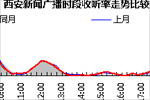 2016年12月西安新闻广播收听表现