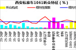 2016年12月西安私家车1061收听表现