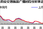 2016年12月西安交通旅游广播收听表现