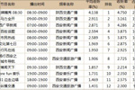 2016年12月西安广播电台节目收听率排行榜