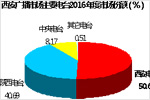2016年12月西安广播市场收视分析总结