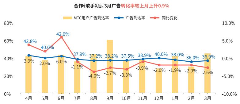 长安马自达《歌手2019》广告合作效果