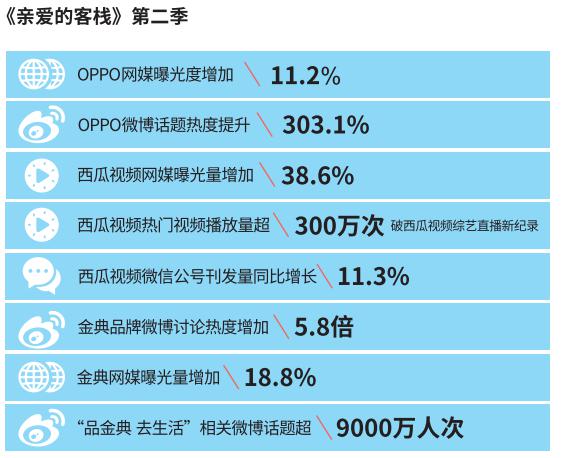 《亲爱的客栈》广告投放效果