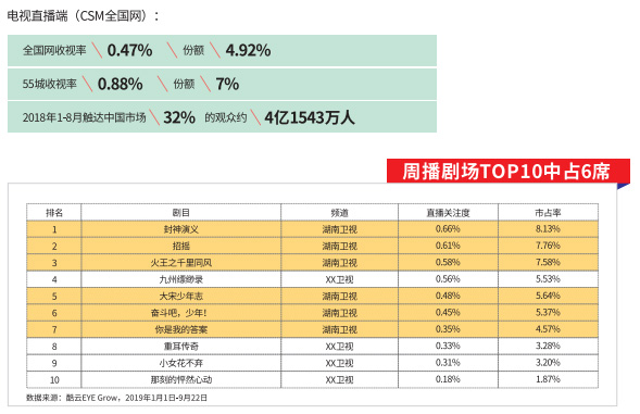 湖南卫视《青春进行时》剧场收视效果