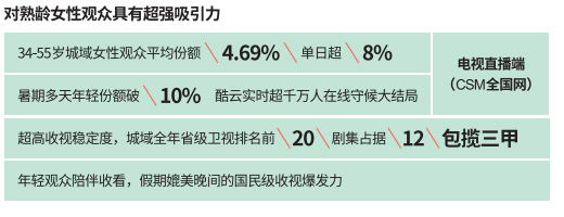 湖南卫视《偶像独播剧场》收视表现