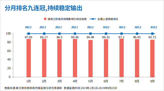湖南卫视每月网络影响力综合指数：分月排名九连冠,持续稳定输出