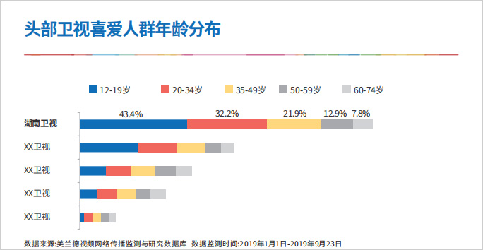 头部卫视喜爱人群年龄分布