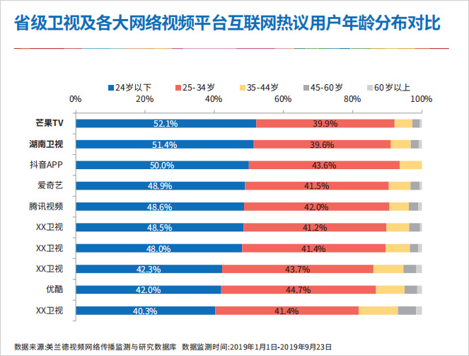 省级卫视及各大网络视频平台互联网热议用户年龄分布对比