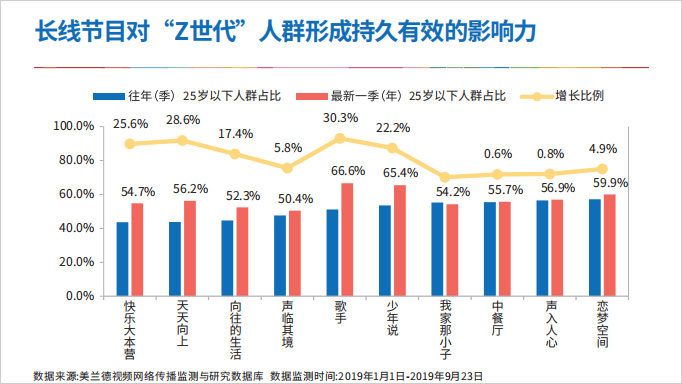 湖南卫视长线节目对“Z世代”人群形成持久有效的影响力