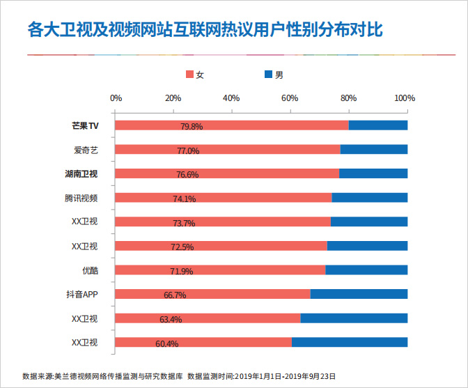 各大卫视及视频网站互联网热议用户性别分布对比