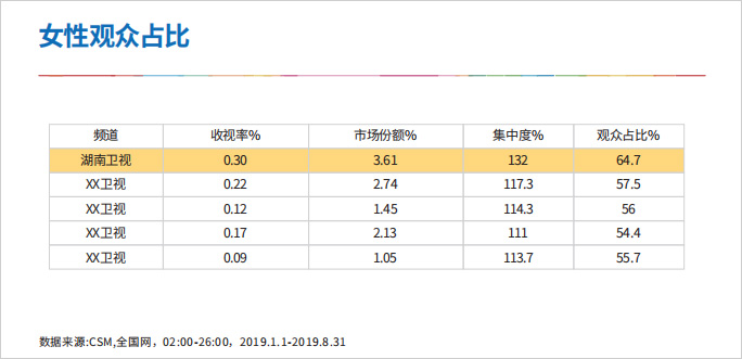 湖南卫视女性观众占比