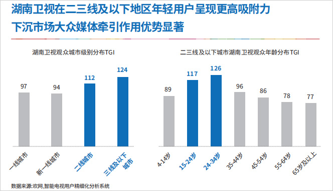 湖南卫视在二三线及以下地区年轻用户呈现更高吸附力下沉市场大众媒体牵引作用优势显著